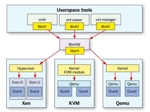 云計(jì)算運(yùn)營(yíng)中的KVM虛擬化技術(shù)方案介紹